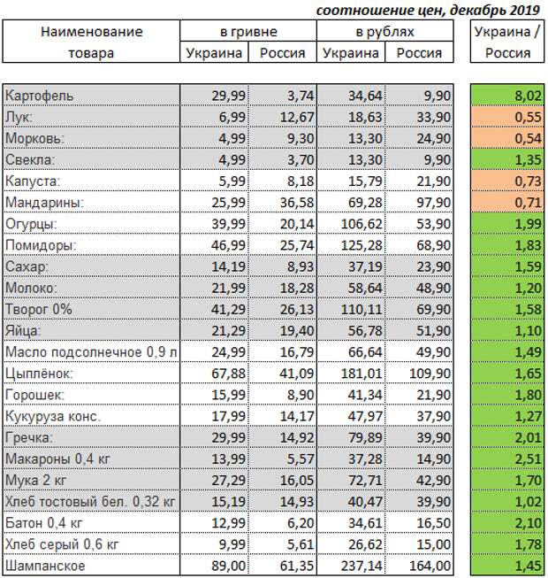 Сравнение цен стран. Сравнение цен на товары. Таблица стоимости продуктов. Таблица цен на продукты. Российские расценки на продукты.
