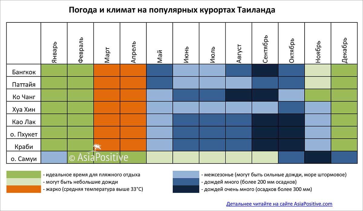 Таблица сезонов по популярным курортам Таиланда, чтобы вам было удобнее ориентироваться, где какая погода и куда стоит ехать отдыхать 