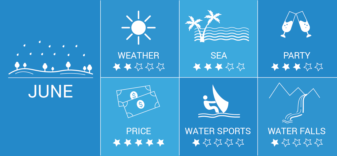 Goa in June: Infographic, Weather, Prices