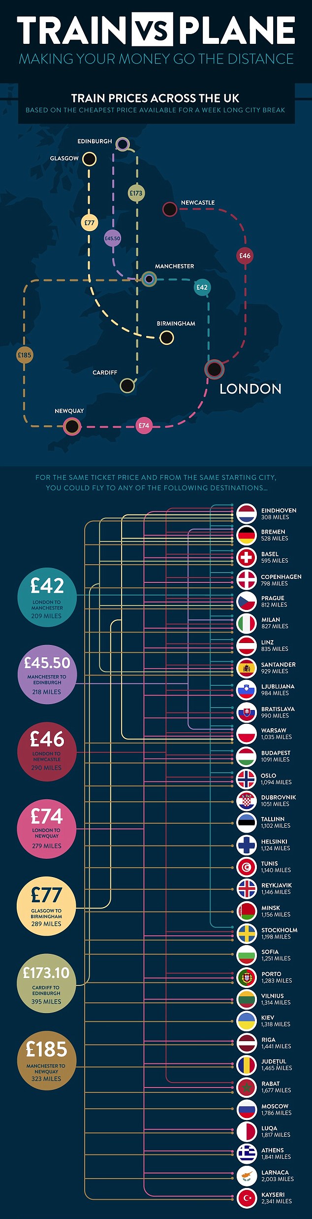 An average 34-mile journey from Luton to London Blackfriars costs £27.50, the same price as a ticket from Luton to Copenhagen - an 800 mile journey