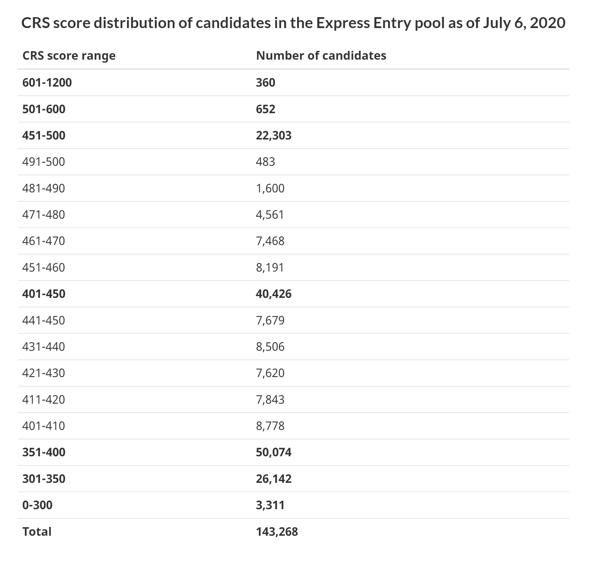 Всего на 22 июня 2020&nbsp;года было подано 142 636&nbsp;заявок. Подавляющее большинство кандидатов набирают 401—450 баллов