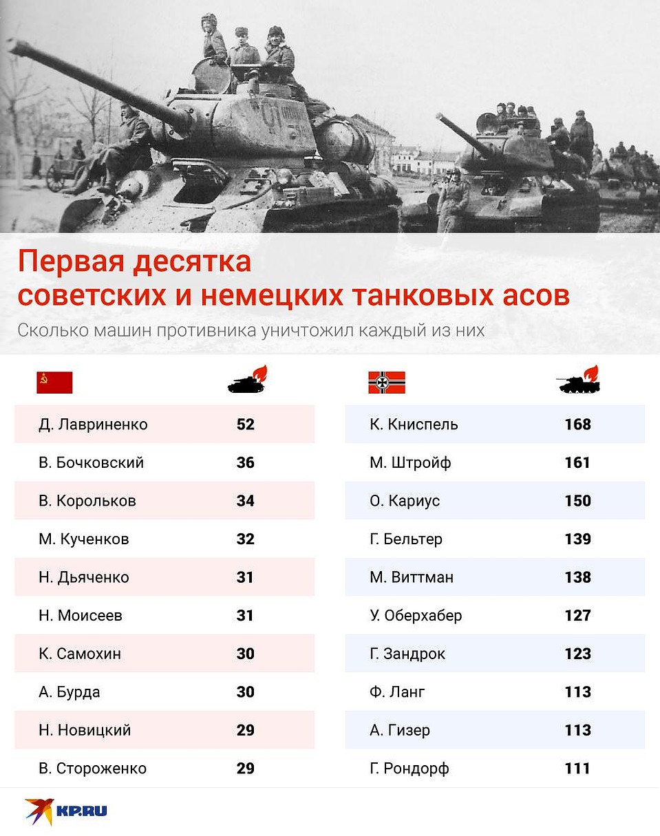 Первая десятка советских и немецких танковых асов выглядит так Фото: Рушан КАЮМОВ