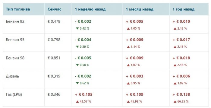 Стоимость топлива в Азербайджане Стоимость топлива в Азербайджане