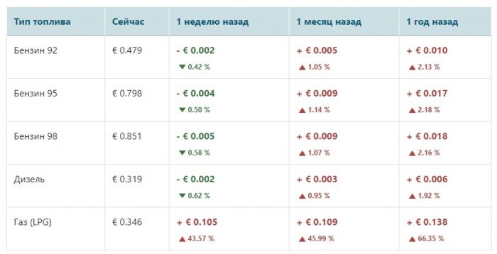 Стоимость топлива в Азербайджане