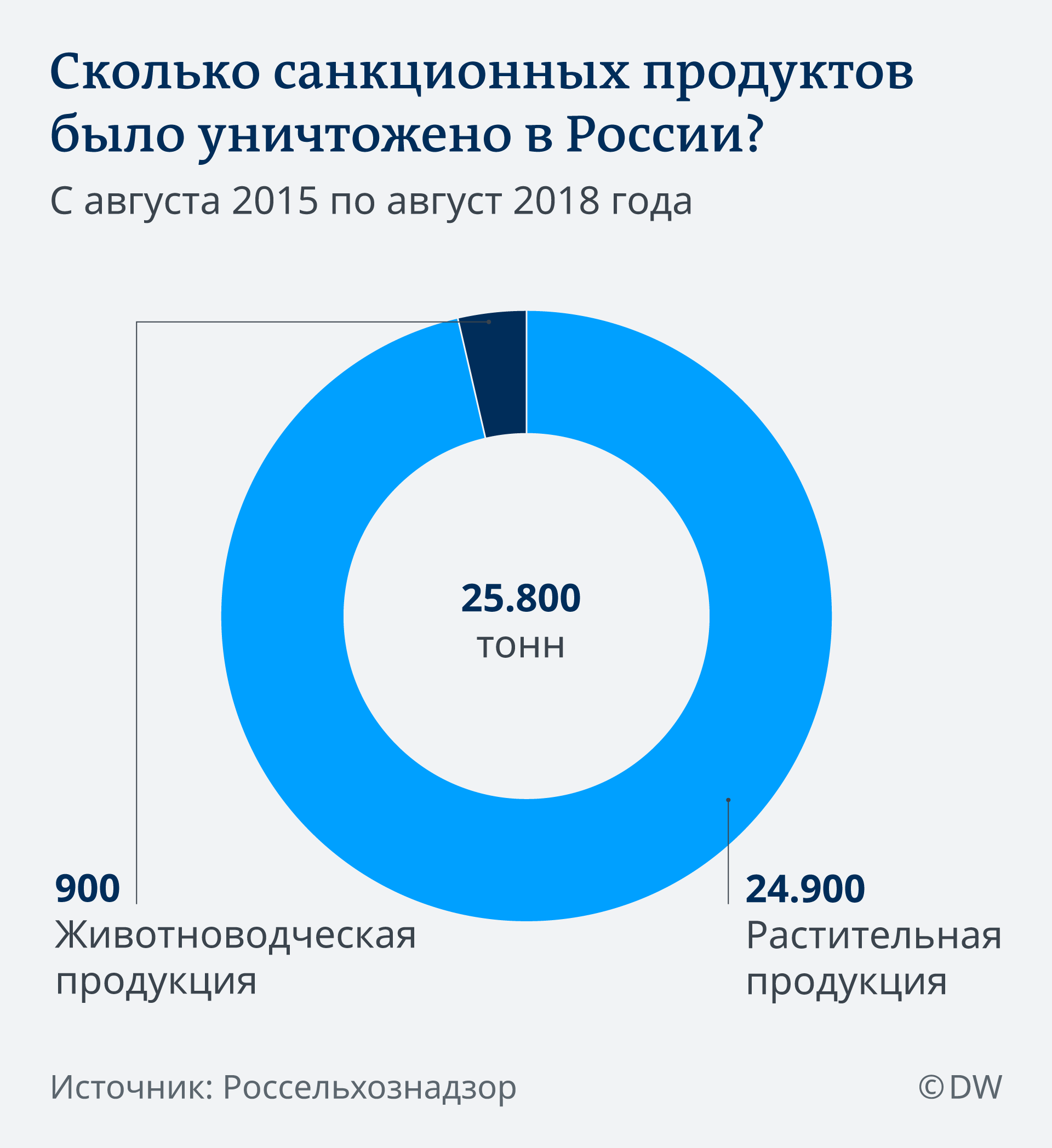 Инфографика: сколько санкционных продуктов уничтожается в России