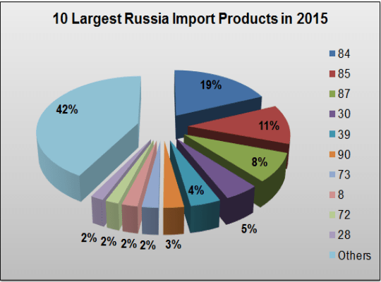 Russia imported products in 2015