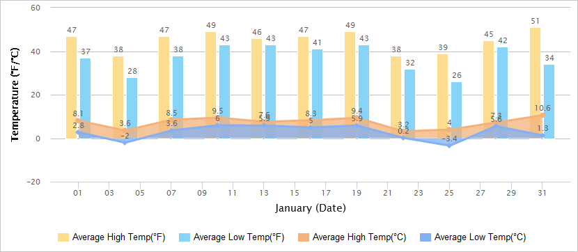 Temperatures Graph of Shanghai in January