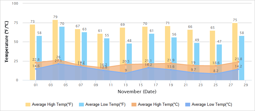 Temperatures Graph of Shanghai in November