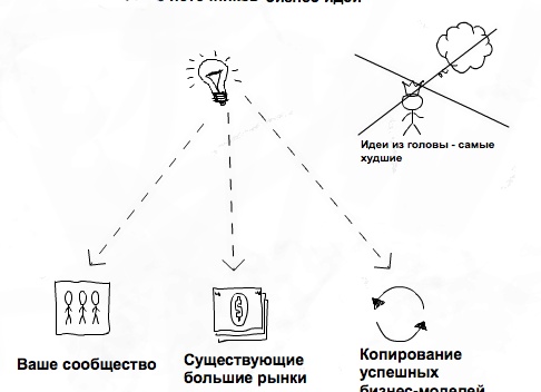 3 идеи бизнеса