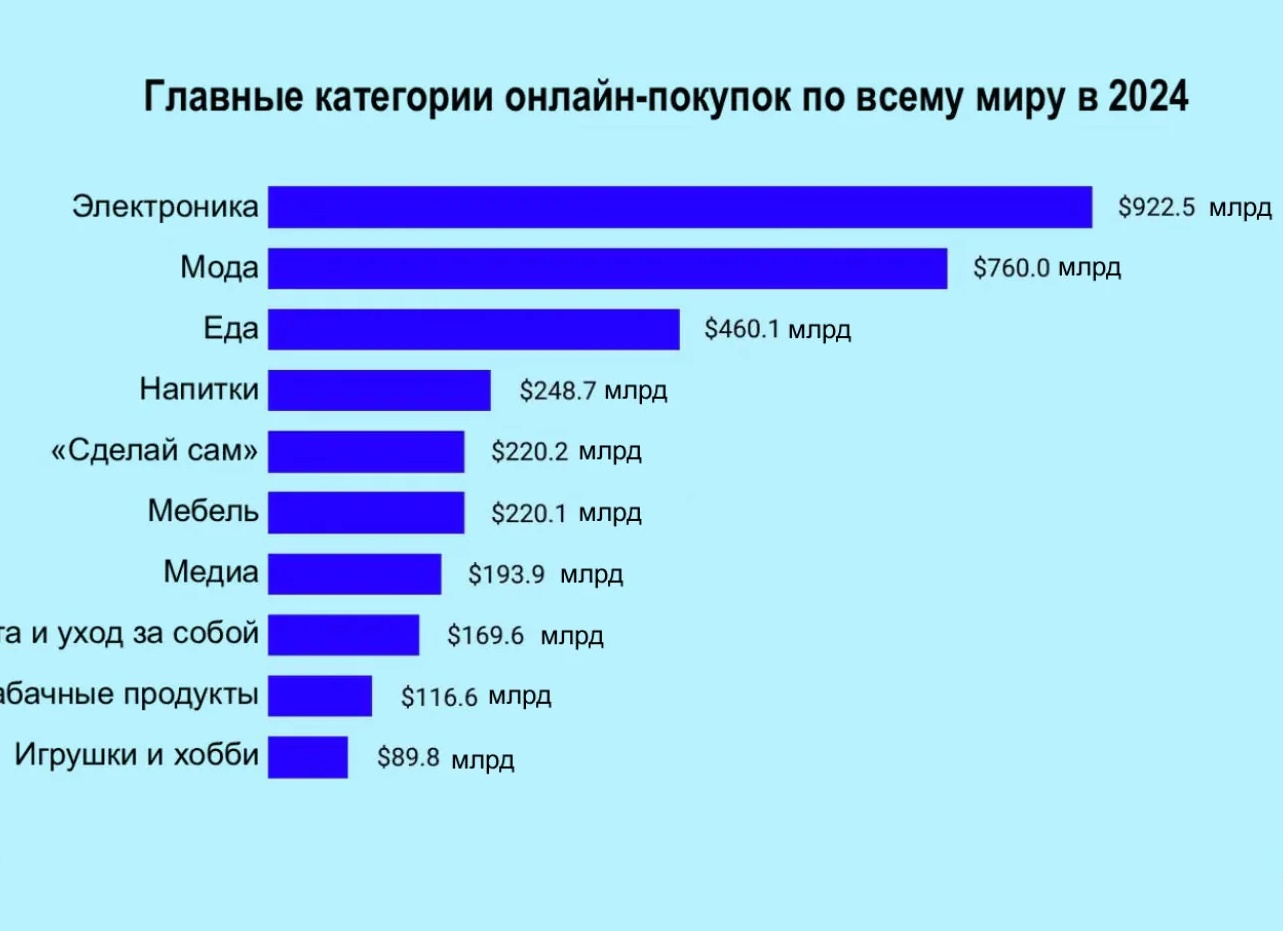 По данным Statista, мировые продажи спортивных товаров с 2023 по 2025 год растут в среднем на 6,6 % в год.