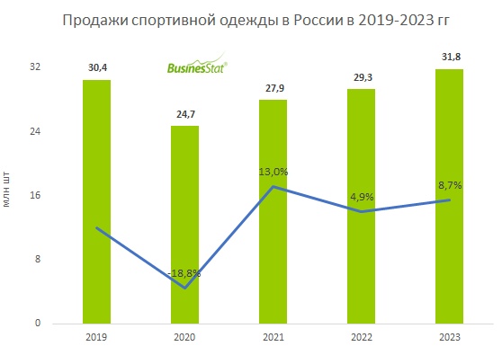 Рынок спортивной одежды в России: кто зарабатывает на активном образе жизни?